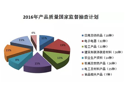 【重磅】建筑防水卷材、防水涂料繼續(xù)被納入2016年產品質量國抽計劃